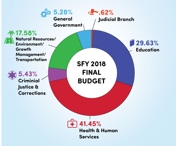 2018 Budget Chart