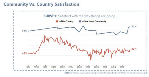 Community vs Country Satisfaction