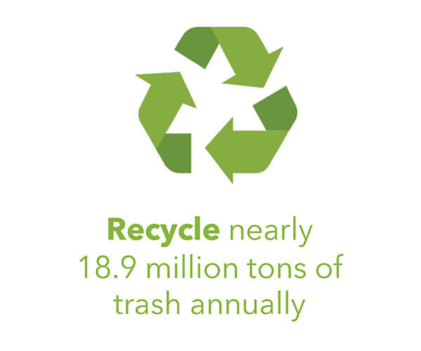 Recycle nearly 18.9 million tons of trash annually