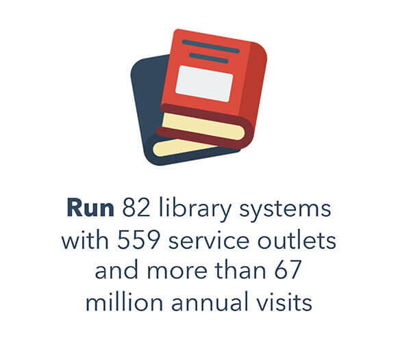 Run 82 library systems with 559 service outlets and more than 67 million annual visits