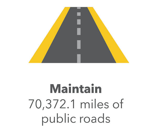 Maintain 70,372.1 miles of public roads