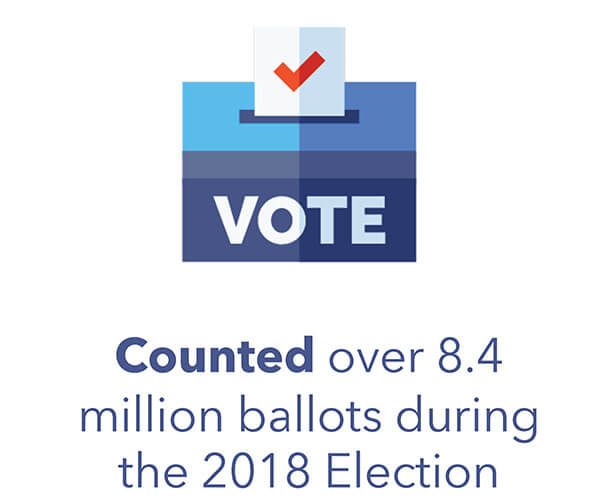 Counted over 8.4 million ballots during the 2018 election