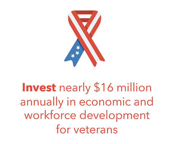 Invest nearly $16 million annually in economic and workforce development for veterans