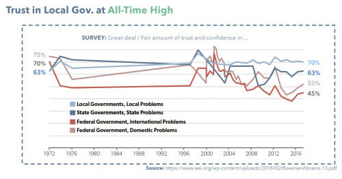 Trust in Local Gov. at All-Time High