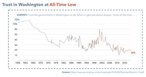 Trust in Washington at All-Time Low