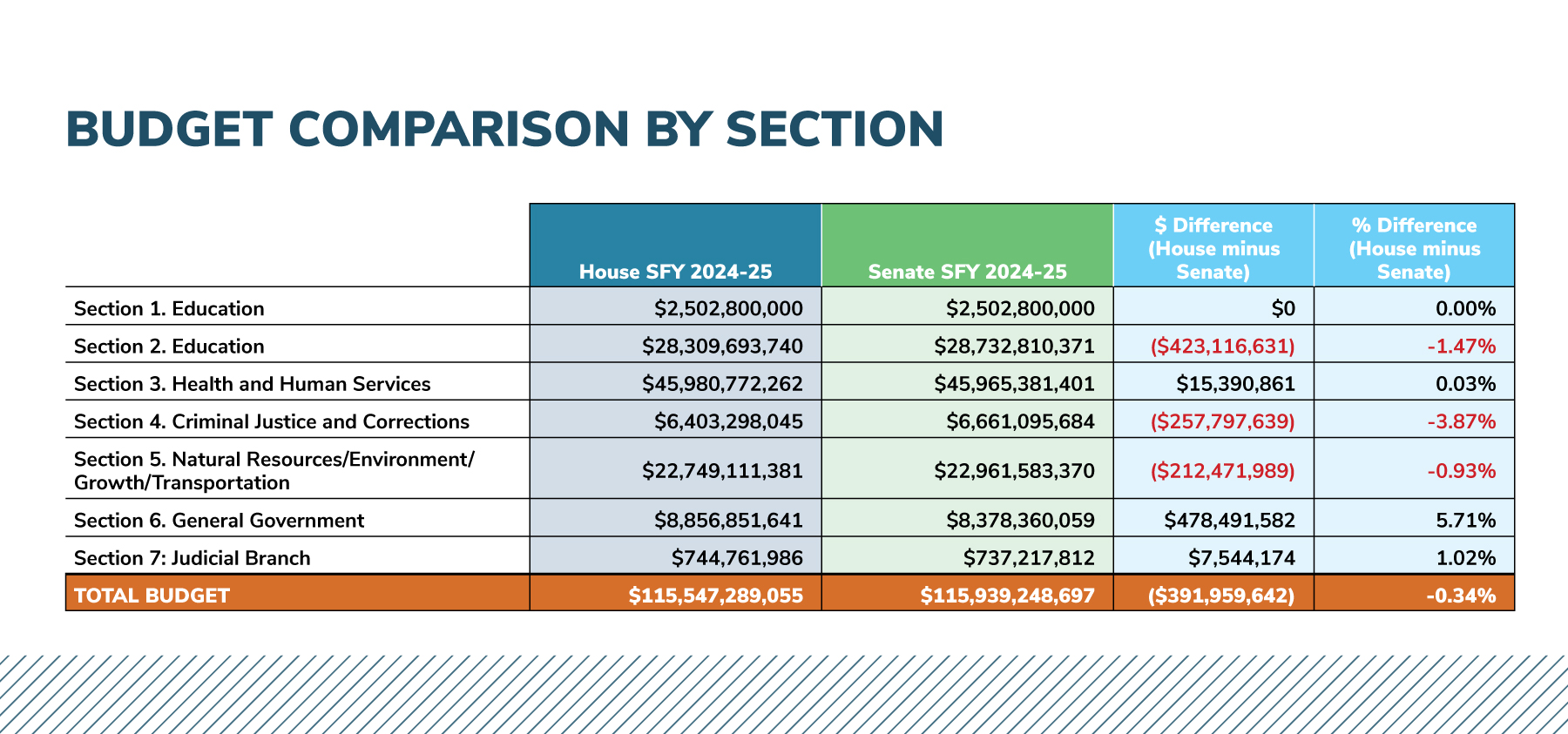 House and Senate Proposed Budget SFY 2024 2025 Florida Association of Counties
