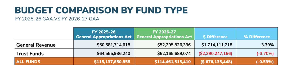 SFY 2026-27 General Appropriations Act – Florida Association of Counties