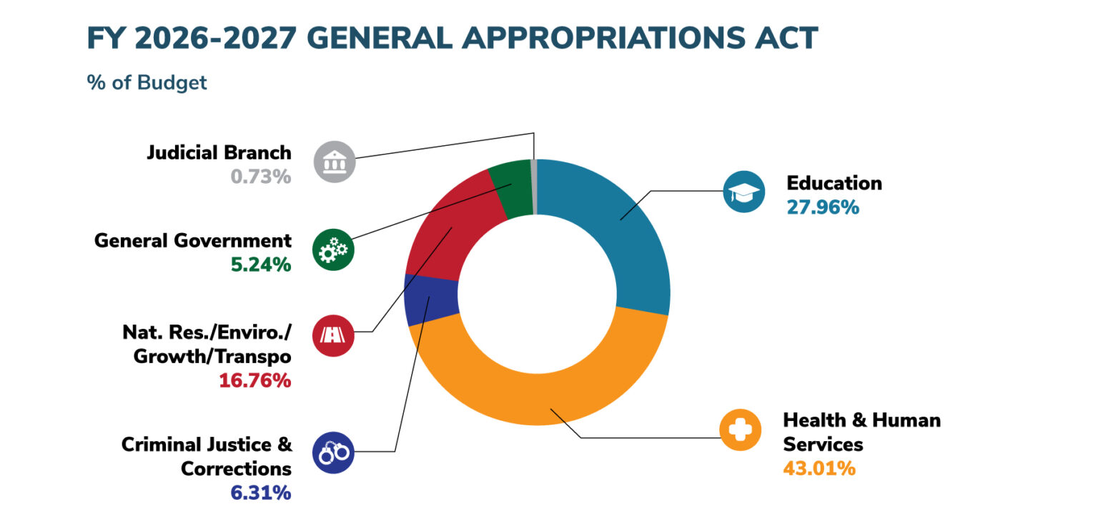 SFY 2026-27 General Appropriations Act – Florida Association of Counties